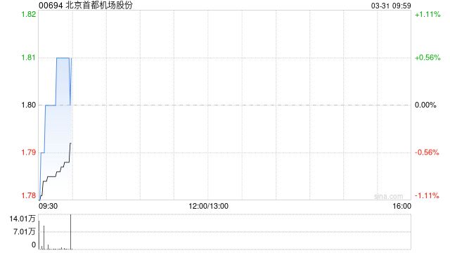 北京首都机场股份获Fortune Enrichment Holdings Limited增持27.75万股
