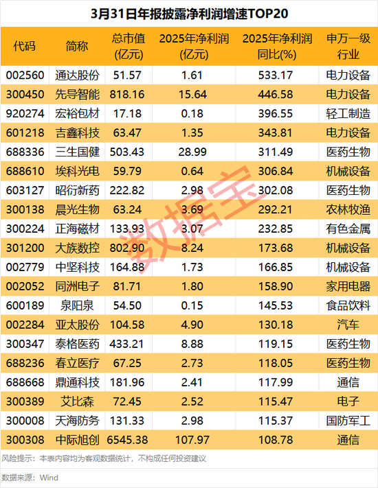 最新一批业绩大增股出炉 20股全年净利润增速超100%