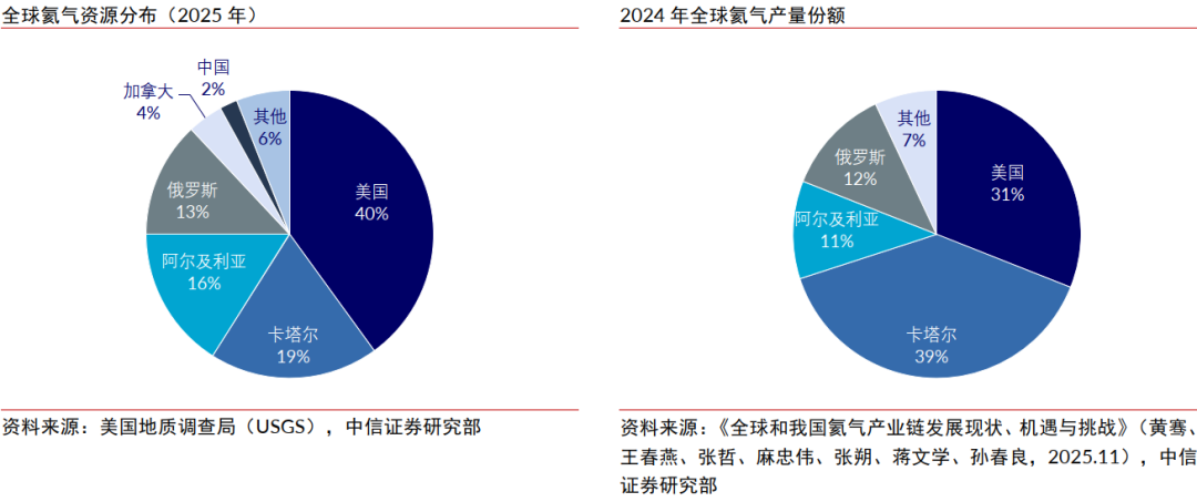 中信证券:氦气价格或在国内产业链库存紧张的情况下呈现较大幅度上涨