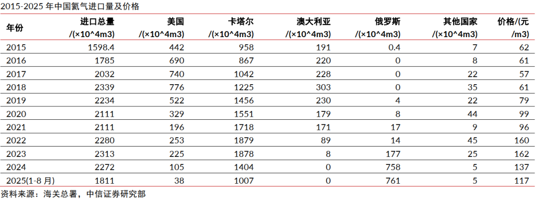中信证券:氦气价格或在国内产业链库存紧张的情况下呈现较大幅度上涨