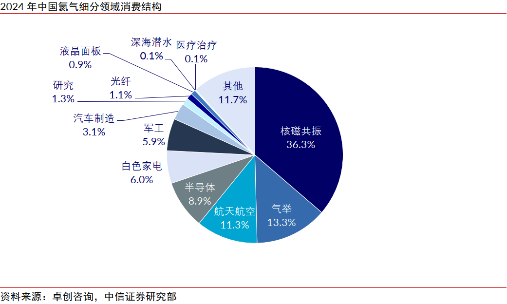 中信证券:氦气价格或在国内产业链库存紧张的情况下呈现较大幅度上涨