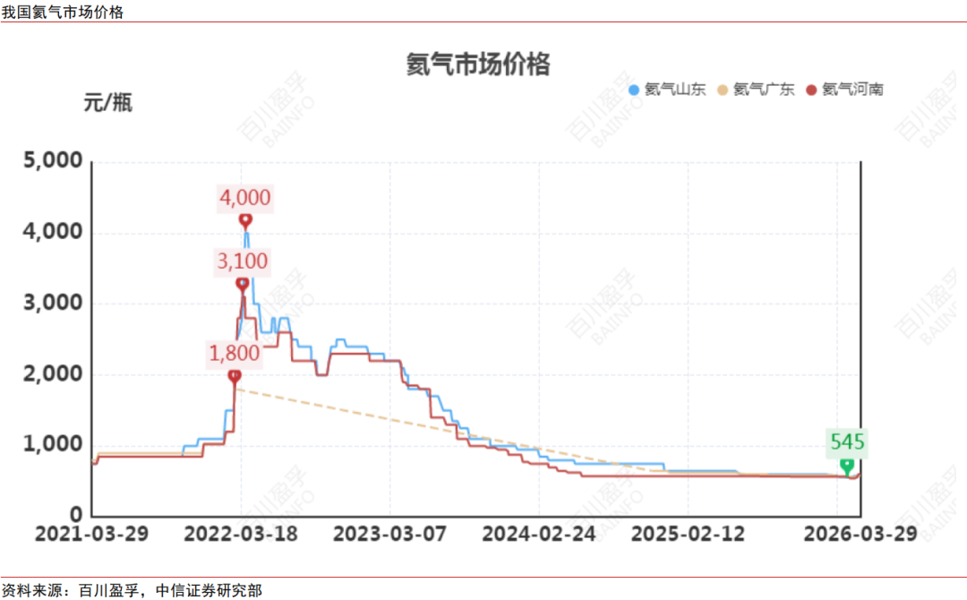 中信证券:氦气价格或在国内产业链库存紧张的情况下呈现较大幅度上涨
