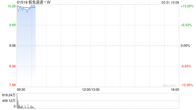 极兔速递-W早盘上涨13% 全年经调整净利润同比增长112.3%