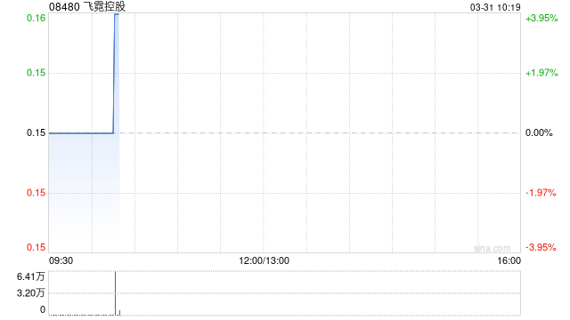 飞霓控股发布年度业绩 净利润2714.3万令吉同比增长200.49%