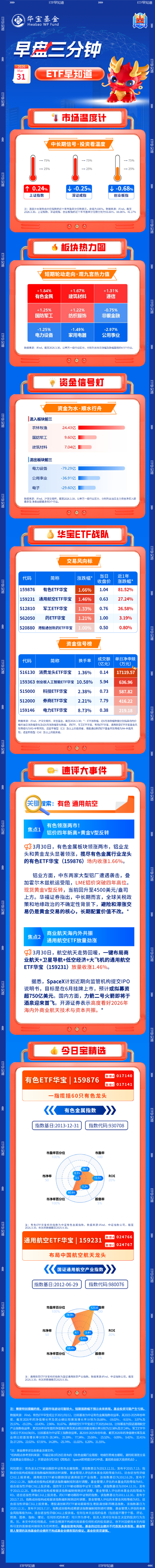 【早盘三分钟】3月31日华宝基金ETF早知道