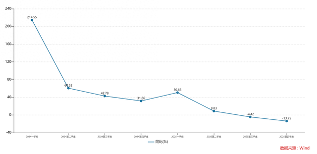 财说| 增长神话终结，联科科技业绩遇拐点