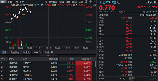 西部航天科技公司成立!三角防务参股,盘中暴拉8%!华宝基金军工ETF(512810)上探逾2%收复半年线