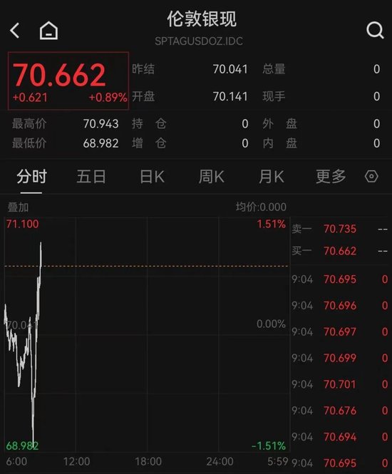 黄金、白银直线拉升