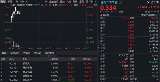 CXO强业绩提振，华宝基金港股通医疗ETF、医疗ETF携手上探2%！昭衍新药、凯莱英绩后狂飙逾10%