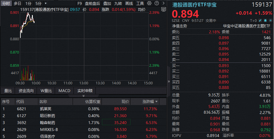 CXO强业绩提振，华宝基金港股通医疗ETF、医疗ETF携手上探2%！昭衍新药、凯莱英绩后狂飙逾10%