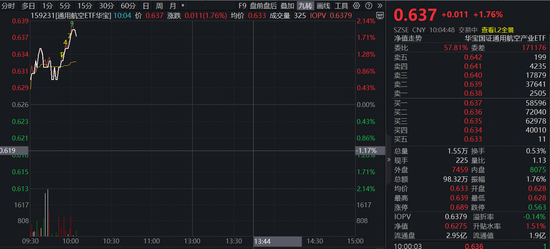 力箭二号成功发射一箭三星！华宝基金通用航空ETF（159231）续涨1.76%冲击连阳