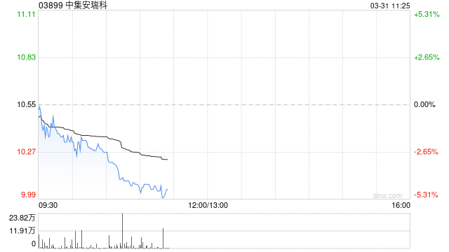 中金：维持中集安瑞科跑赢行业评级 上调目标价至12.00港元