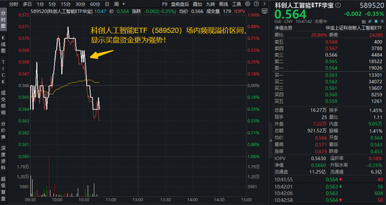 阿里大模型跻身全球最强+微软推出多模协作智能体，华宝基金科创人工智能ETF（589520）盘中摸高0.88%