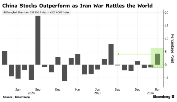 中东战火首月谁更抗跌？A股正在全球脱颖而出
