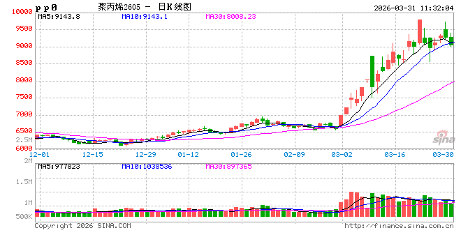 聚丙烯：3月去库显著 4月去库红利仍有望对价格形成支撑