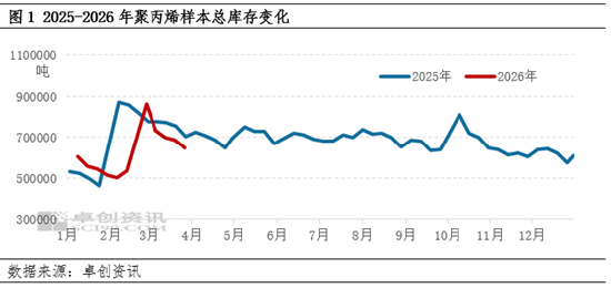 聚丙烯：3月去库显著 4月去库红利仍有望对价格形成支撑
