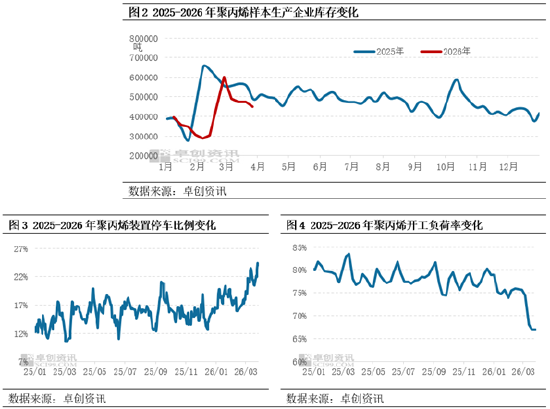 聚丙烯：3月去库显著 4月去库红利仍有望对价格形成支撑