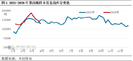 聚丙烯：3月去库显著 4月去库红利仍有望对价格形成支撑