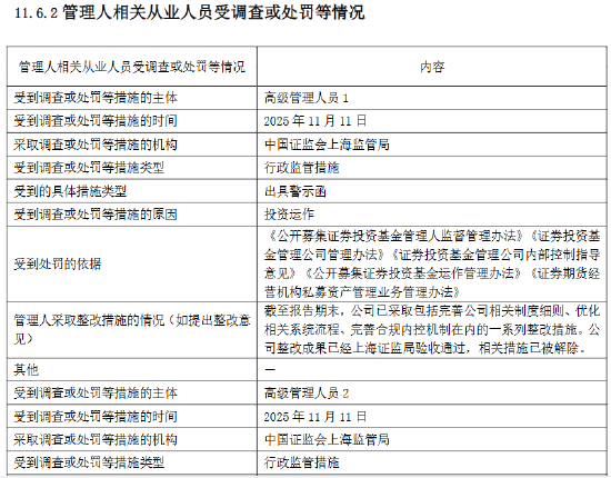 富国基金：2025年因公司治理等“五宗罪”被责令改正