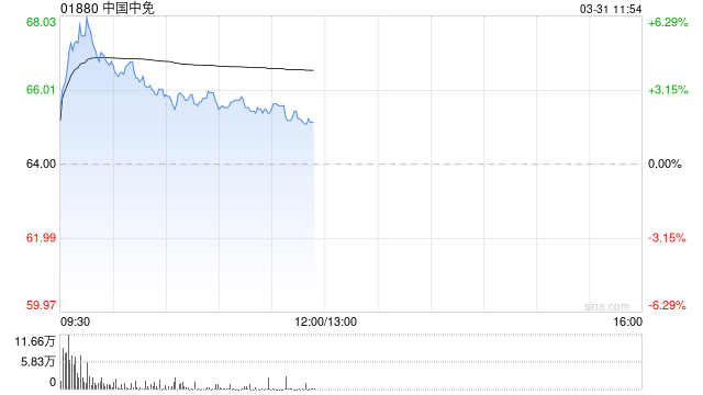 中国中免早盘涨超4% 去年第4季度净利润同比增长53.59%