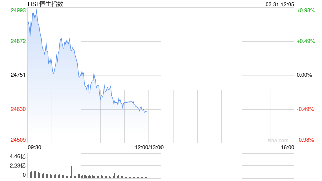 港股午评:恒指跌0.51% 科指跌0.94% 科网股、石油股普跌 新消费概念股走弱 泡泡玛特跌近5%