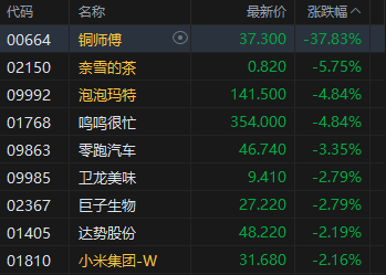 港股午评:恒指跌0.51% 科指跌0.94% 科网股、石油股普跌 新消费概念股走弱 泡泡玛特跌近5%