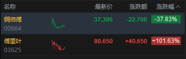 港股午评:恒指跌0.51% 科指跌0.94% 科网股、石油股普跌 新消费概念股走弱 泡泡玛特跌近5%