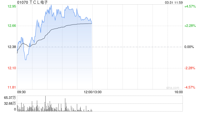 TCL电子午前涨超3% 全年纯利达25.12亿港元同比增超56%