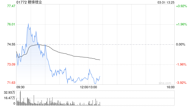 赣锋锂业公布2025年业绩 归母净利润约16.13亿元同比扭亏为盈