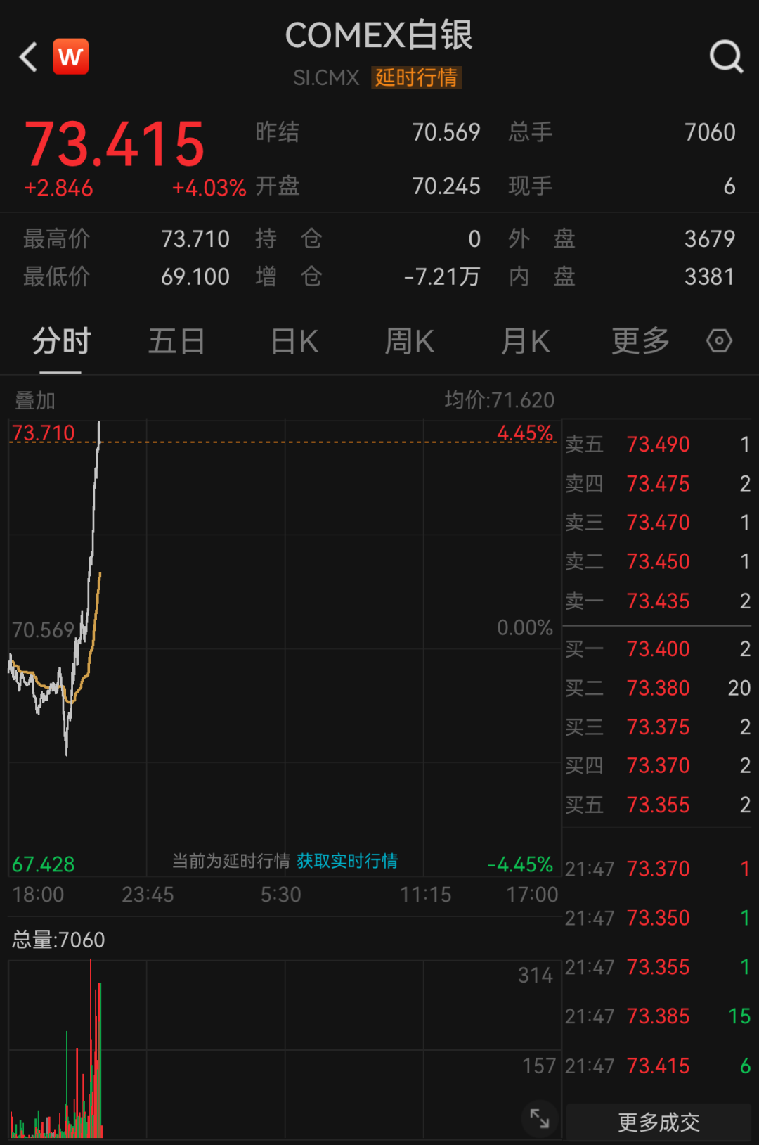金银价格直线拉升!