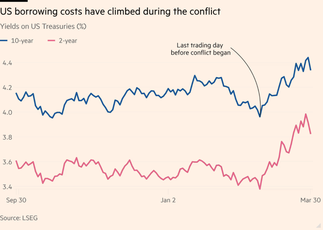 820亿美元出逃！美伊开战一月多国狂抛美债