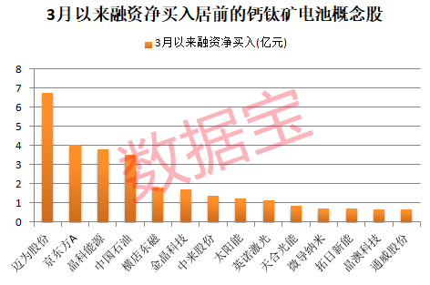 钙钛矿电池技术新突破,融资客潜伏9只概念股