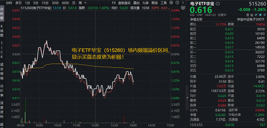 兆易创新：57亿采购长鑫DRAM芯片！华宝基金电子ETF（515260）溢价频现，买盘强势！