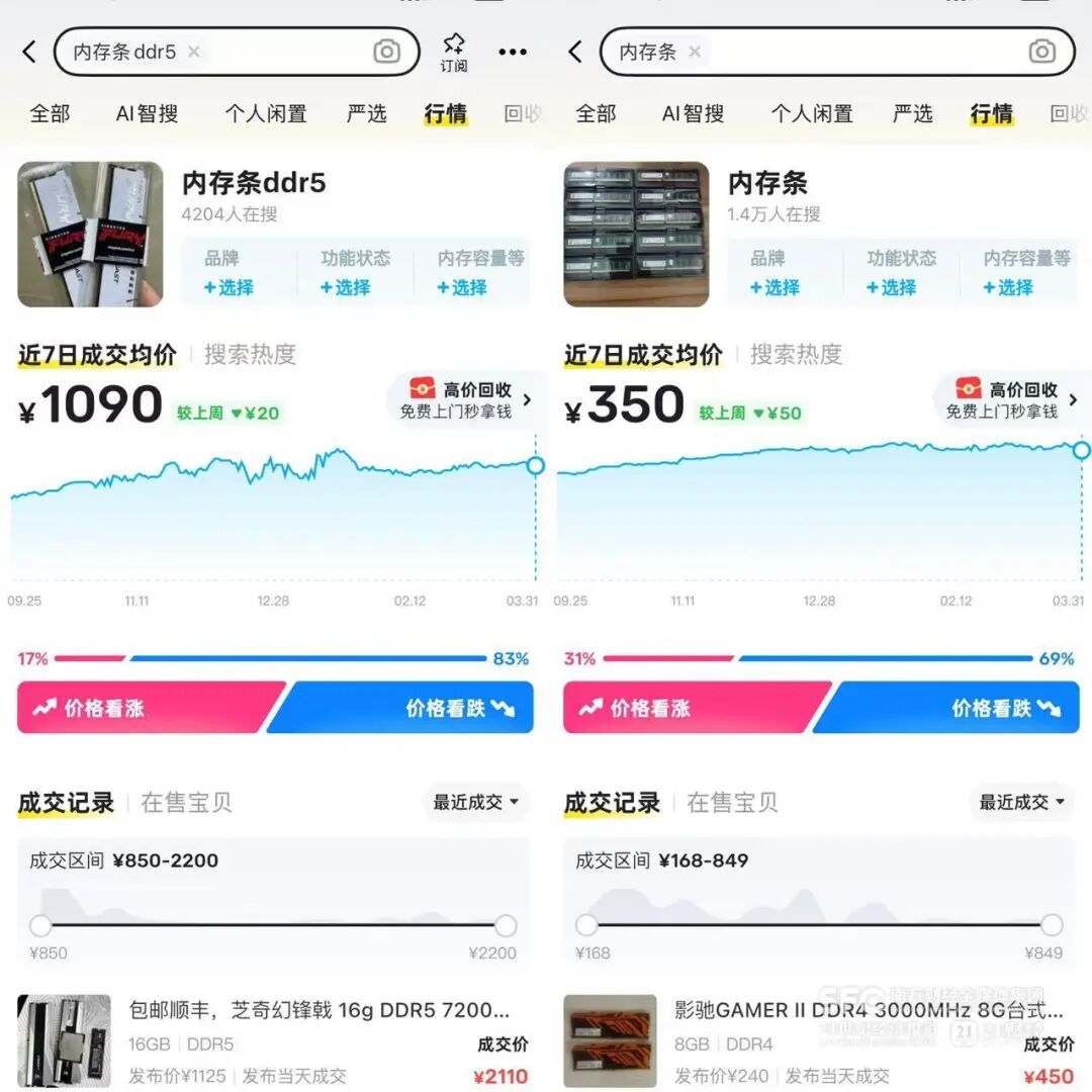 内存条价格突然大跌！批发商：直接崩了，一天掉了一百多元！还会上涨吗？机构分析