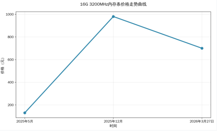 内存条价格突然大跌！批发商：直接崩了，一天掉了一百多元！还会上涨吗？机构分析