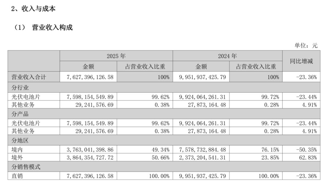 从转型 “优等生” 到巨亏14亿元！钧达股份两年把跨界赚的钱全亏光，生产人员剩1090人，海外收入却暴涨60%