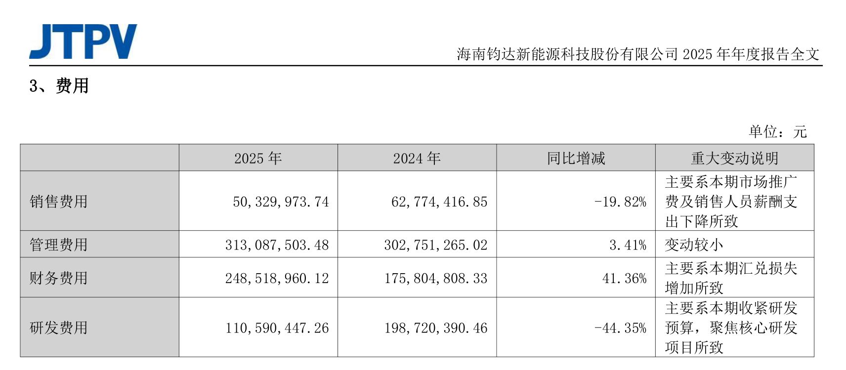 从转型 “优等生” 到巨亏14亿元！钧达股份两年把跨界赚的钱全亏光，生产人员剩1090人，海外收入却暴涨60%