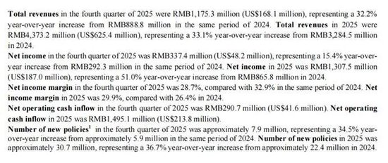 元保业绩双增超30%的财报，为何藏不住70%营销暴涨与千条投诉？