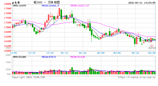 电动两轮车集体涨价！备货需求爆发，铅价要涨？2026年3月铅价解读