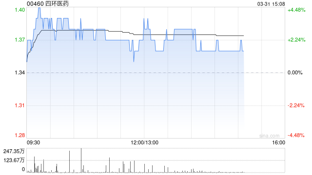 四环医药发布2025年度业绩 股东应占溢利约1.8亿元同比扭亏为盈