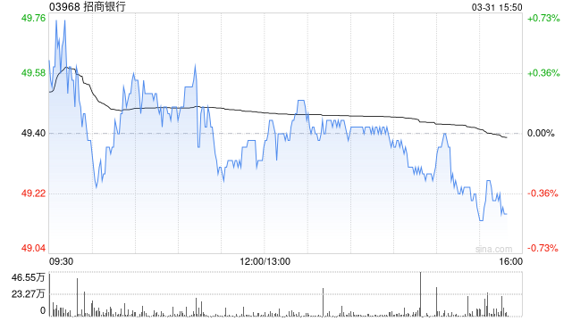 高盛:维持招商银行“买入”评级 目标价微降至53.53港元