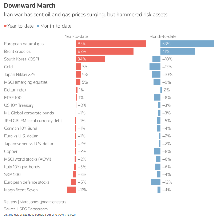 油价飙破100美元、战火还没停 二季度全球市场会更惨吗？