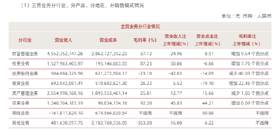 中泰证券2025年净利增53%：投行业务腰斩、国际业务亏1.6亿、罚单频收