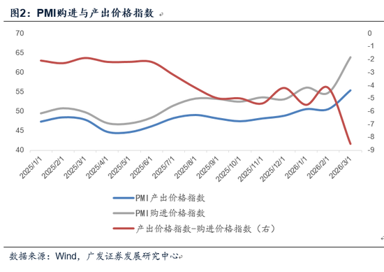 广发宏观郭磊：3月PMI主要亮点和短板简析