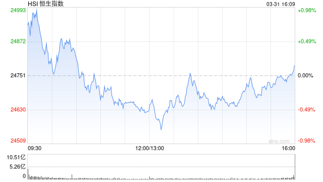 港股3月收官！恒生科技指数本月跌近10%