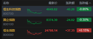 港股3月收官！恒生科技指数本月跌近10%