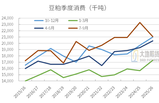 【豆粕季报】无趋势，有区间