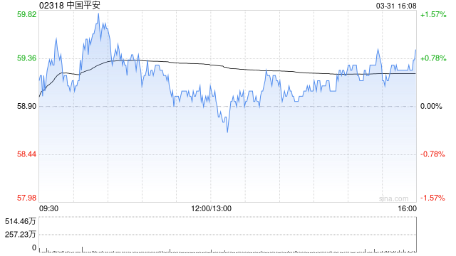 晨星:维持中国平安公允价值预测84港元 公司业绩表现符合预期