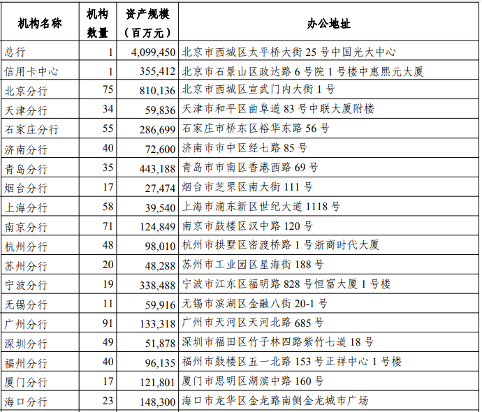 光大银行总分行人事调整 年报分行数据过山车?