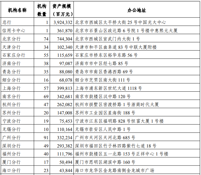 光大银行总分行人事调整 年报分行数据过山车?